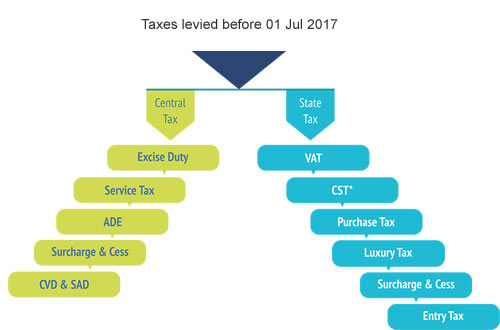  Taxes Subsumed